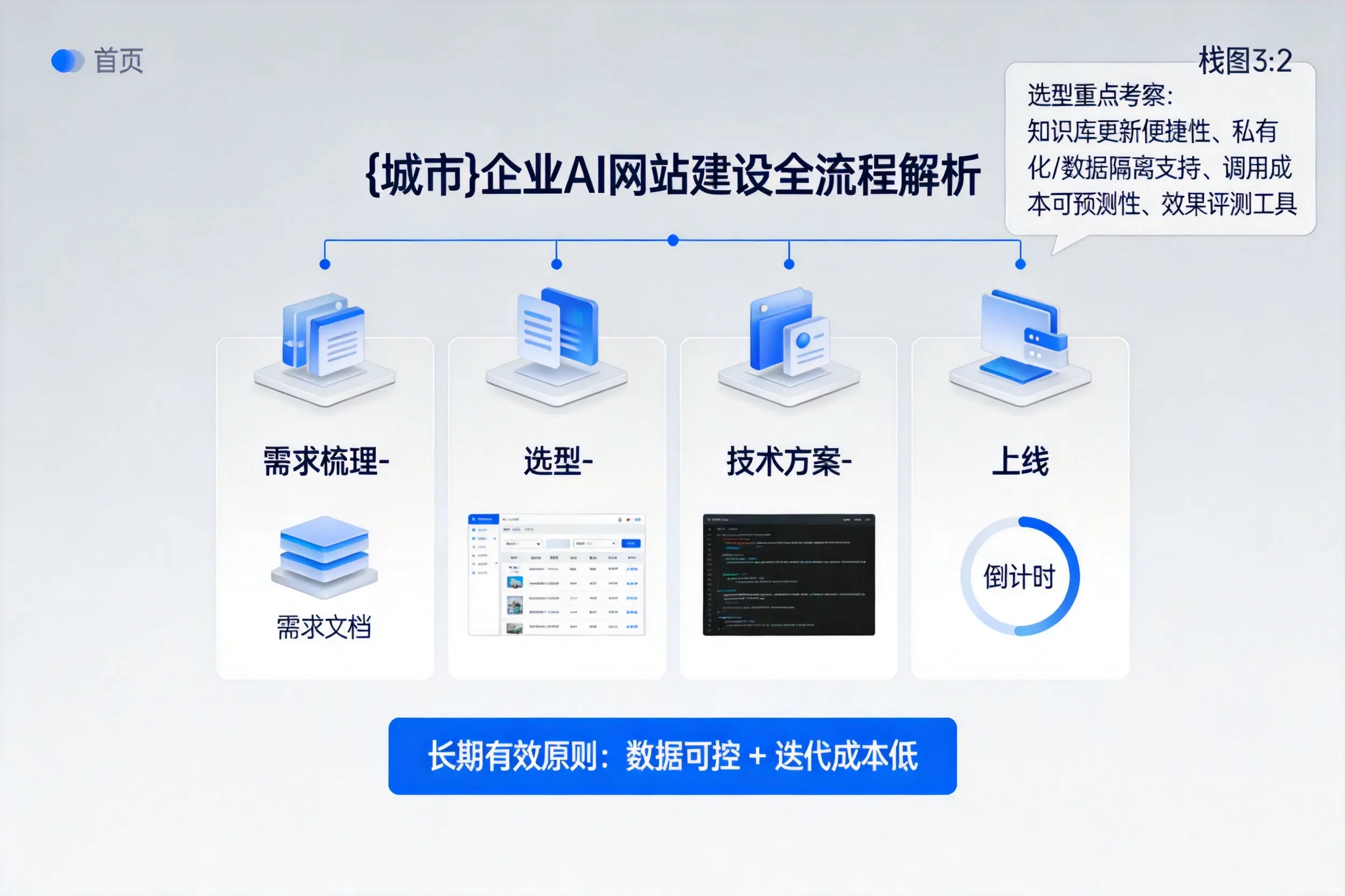 扬州企业AI网站建设如何入门?从需求梳理到上线全流程解析