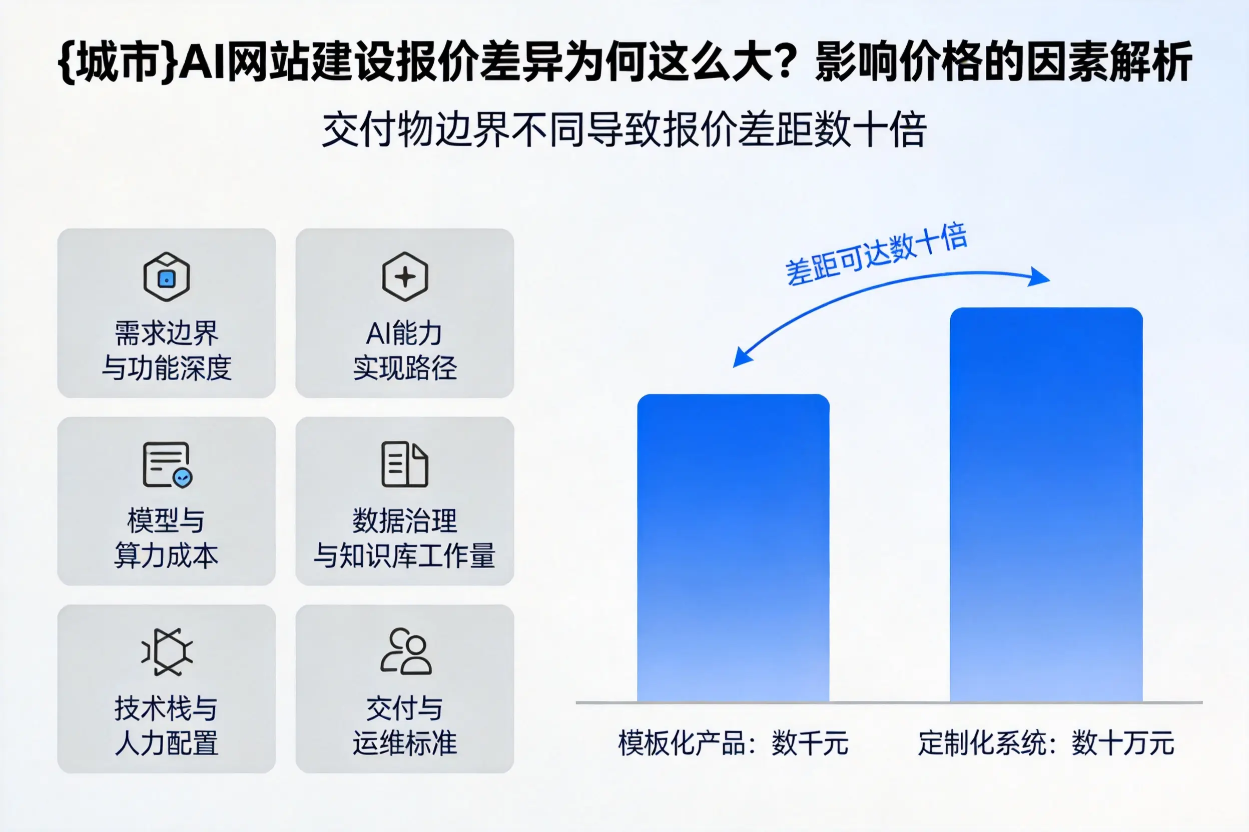 扬州AI网站建设报价差异为何这么大？影响价格的因素解析