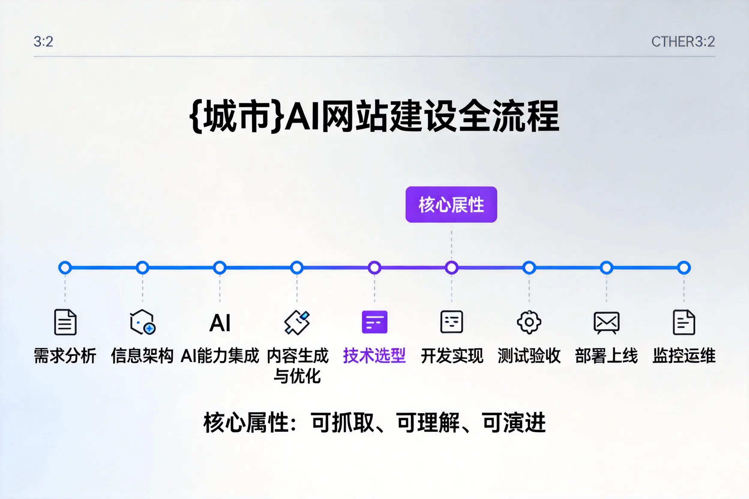 扬州AI网站建设全流程拆解：从方案设计到部署上线教程
