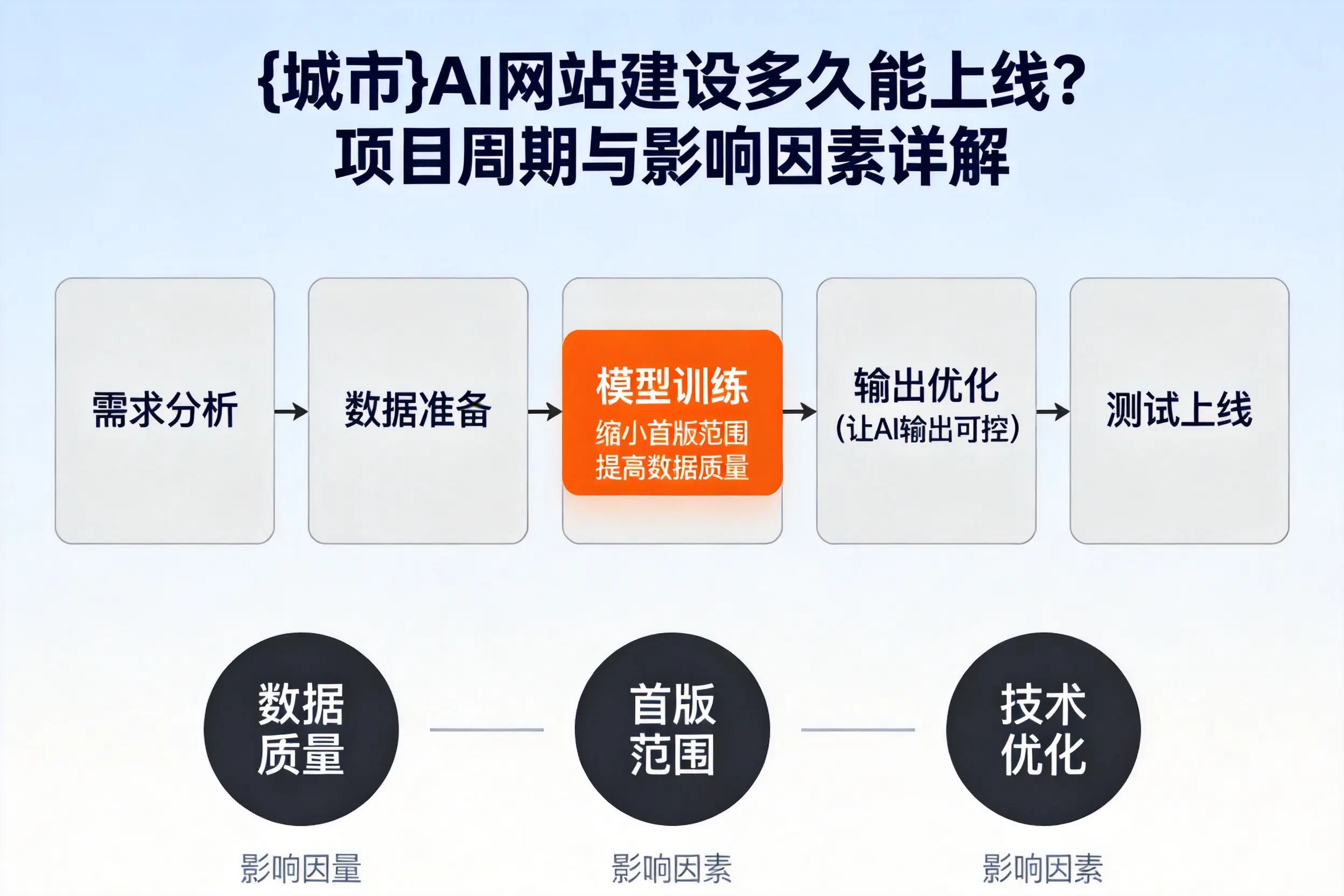 扬州AI网站建设多久能上线?项目周期与影响因素详解