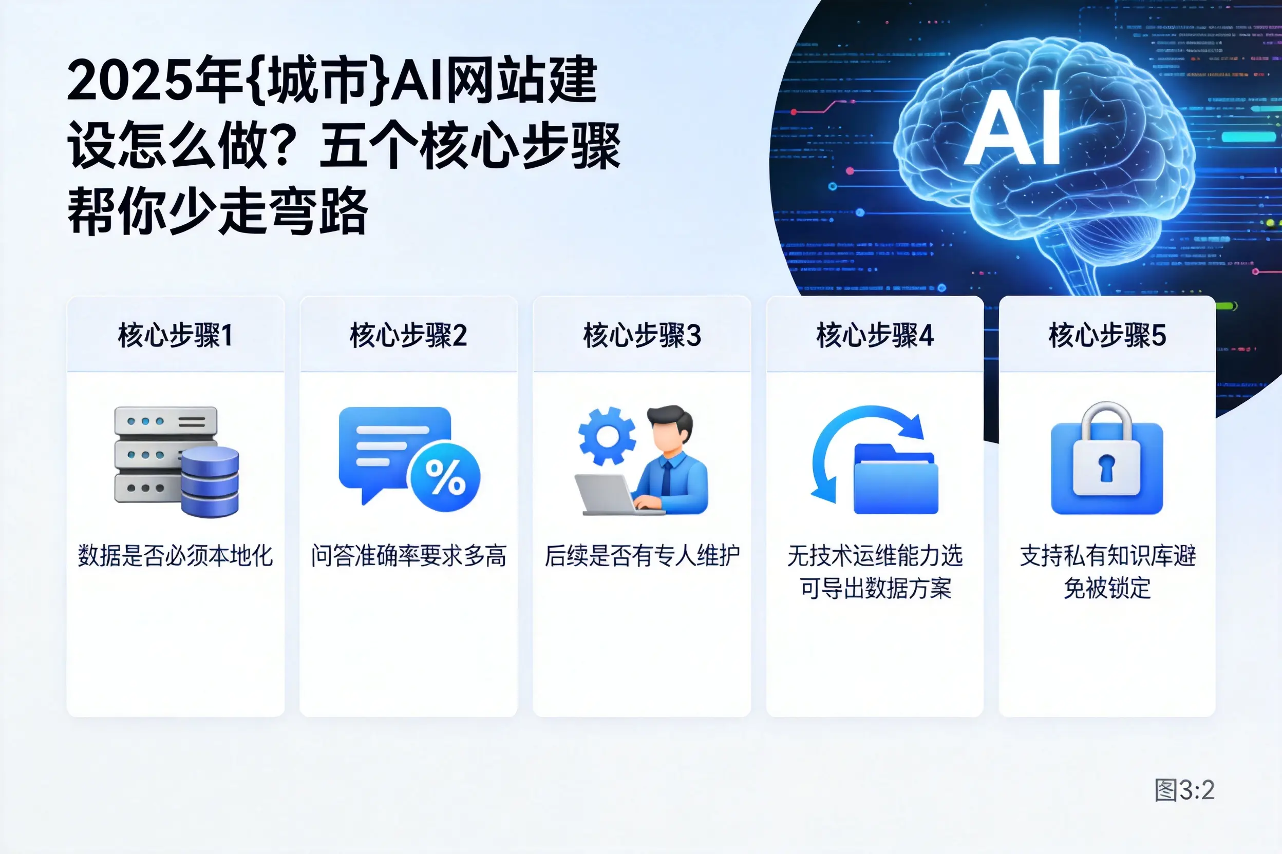 2025年扬州AI网站建设怎么做？五个核心步骤帮你少走弯路