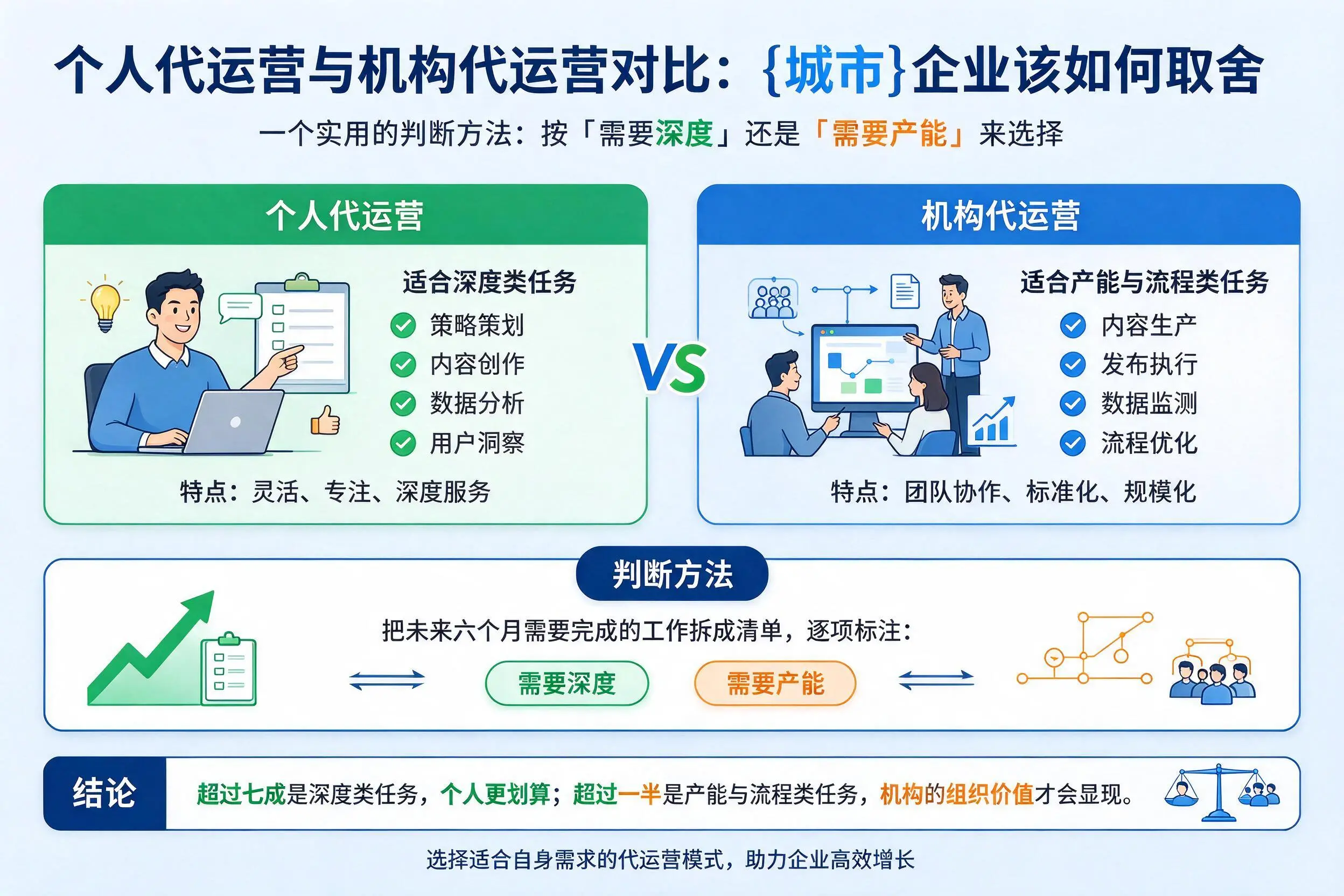 个人代运营与机构代运营对比：扬州企业该如何取舍