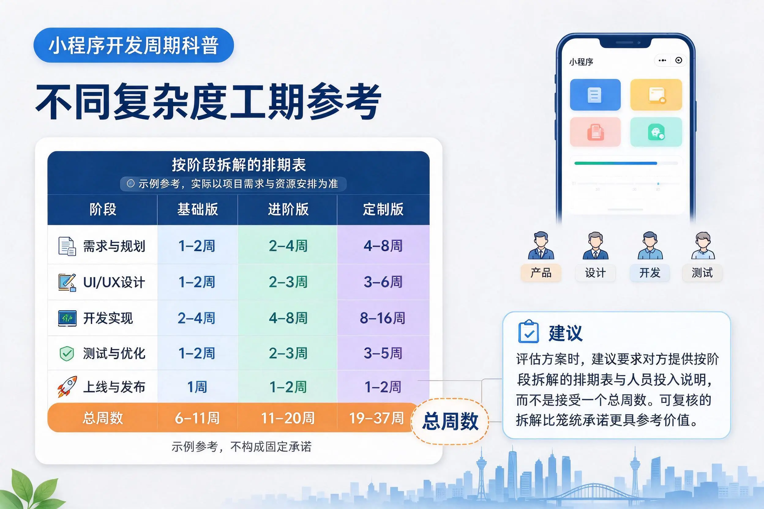 扬州小程序开发周期科普:不同复杂度工期参考