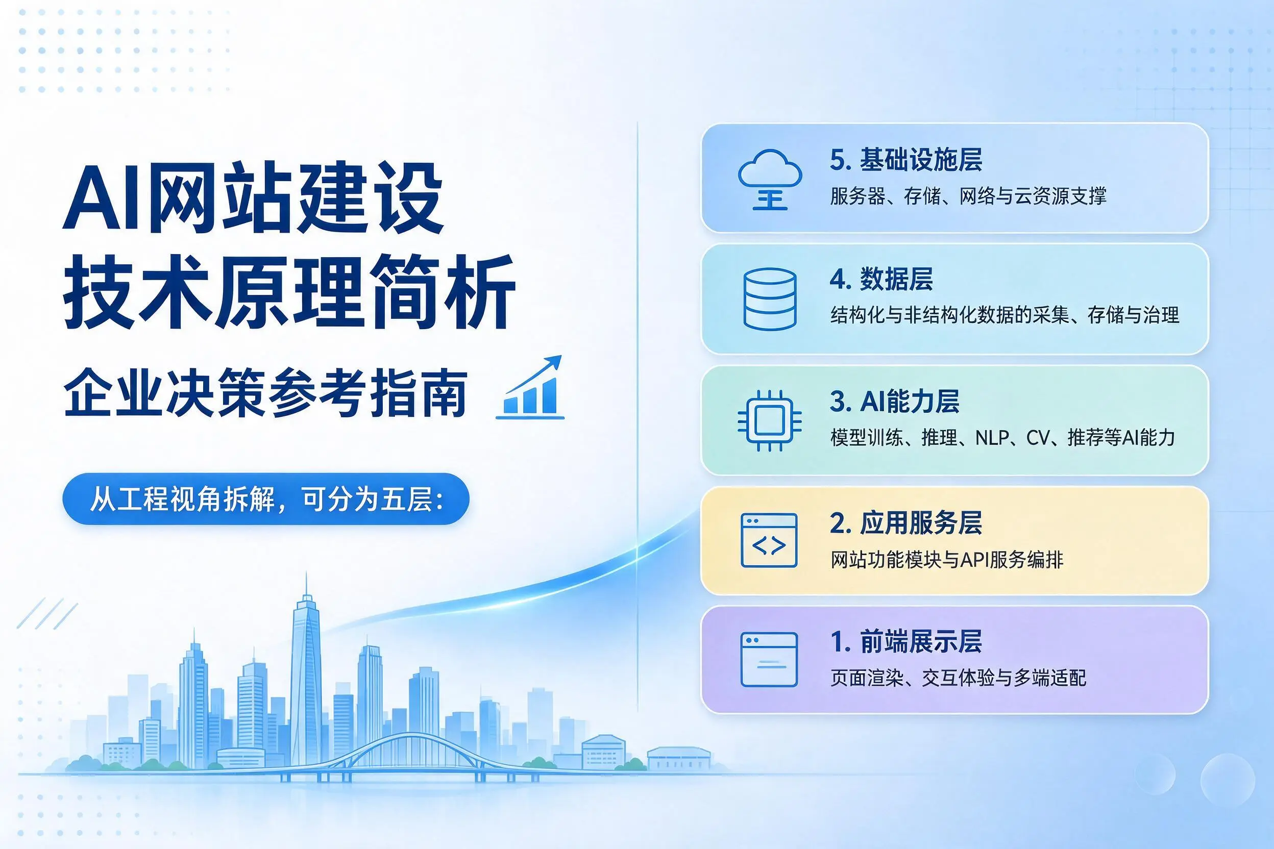 AI网站建设技术原理简析,扬州企业决策参考指南