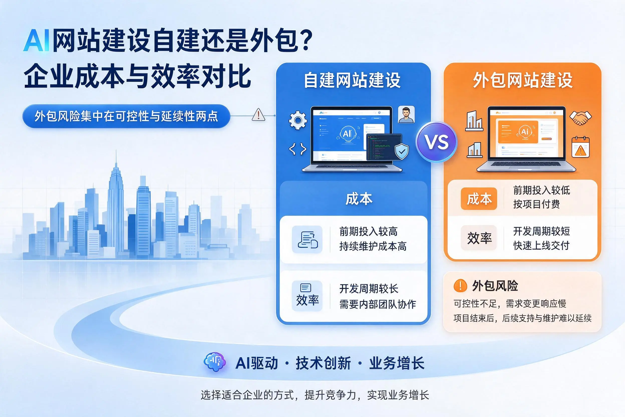 AI网站建设自建还是外包？扬州企业成本与效率对比
