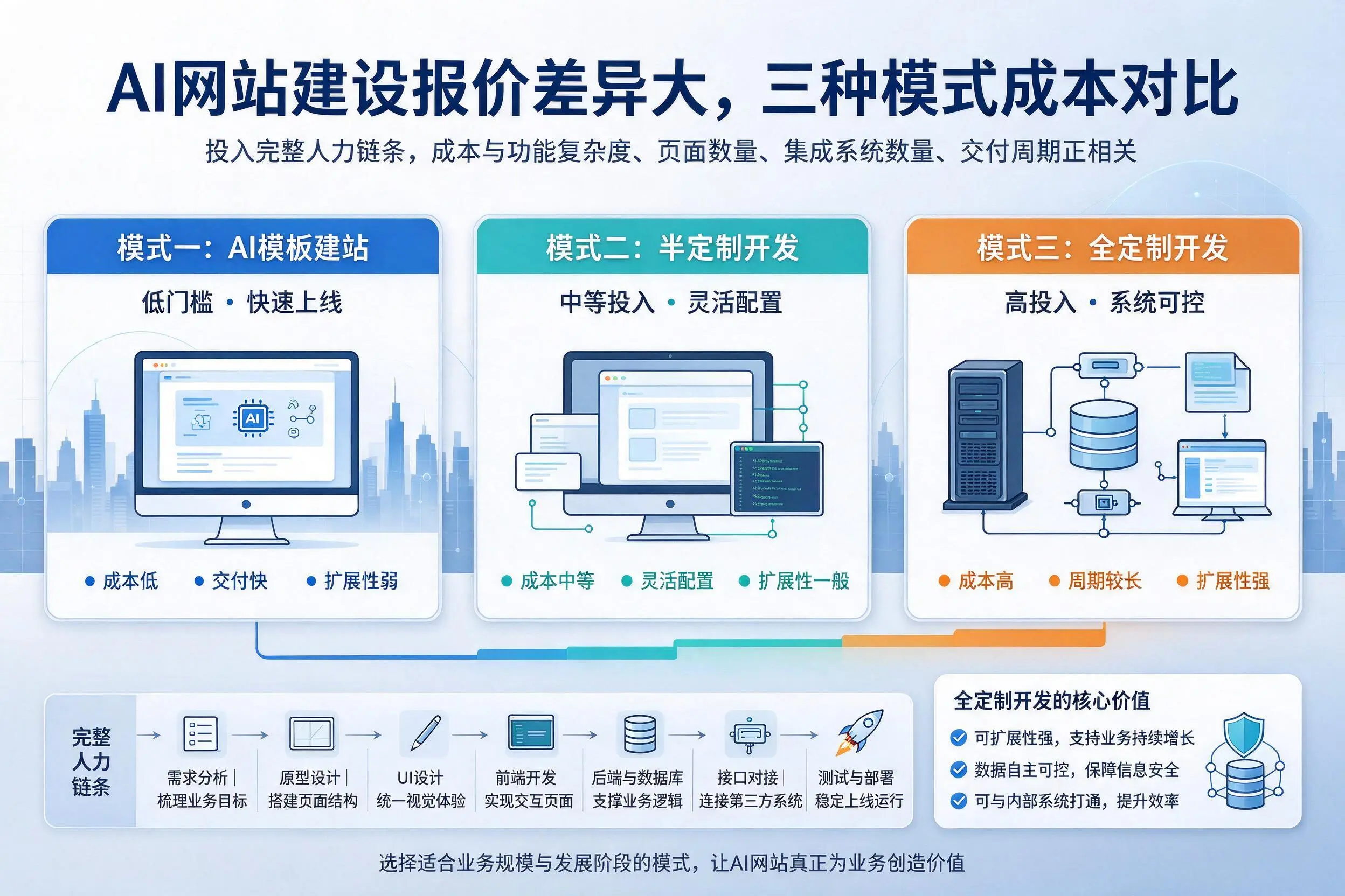 扬州AI网站建设报价差异大,三种模式成本对比