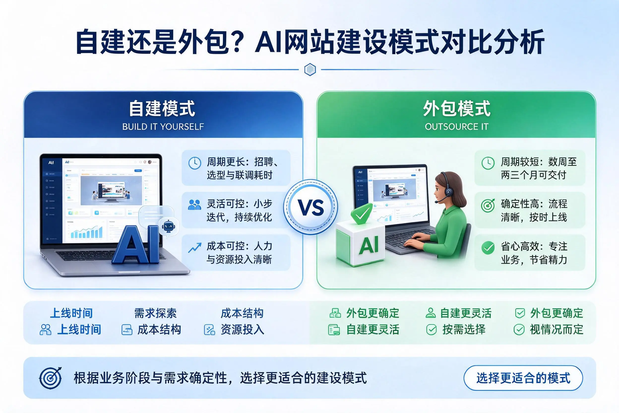自建还是外包?扬州AI网站建设模式对比分析