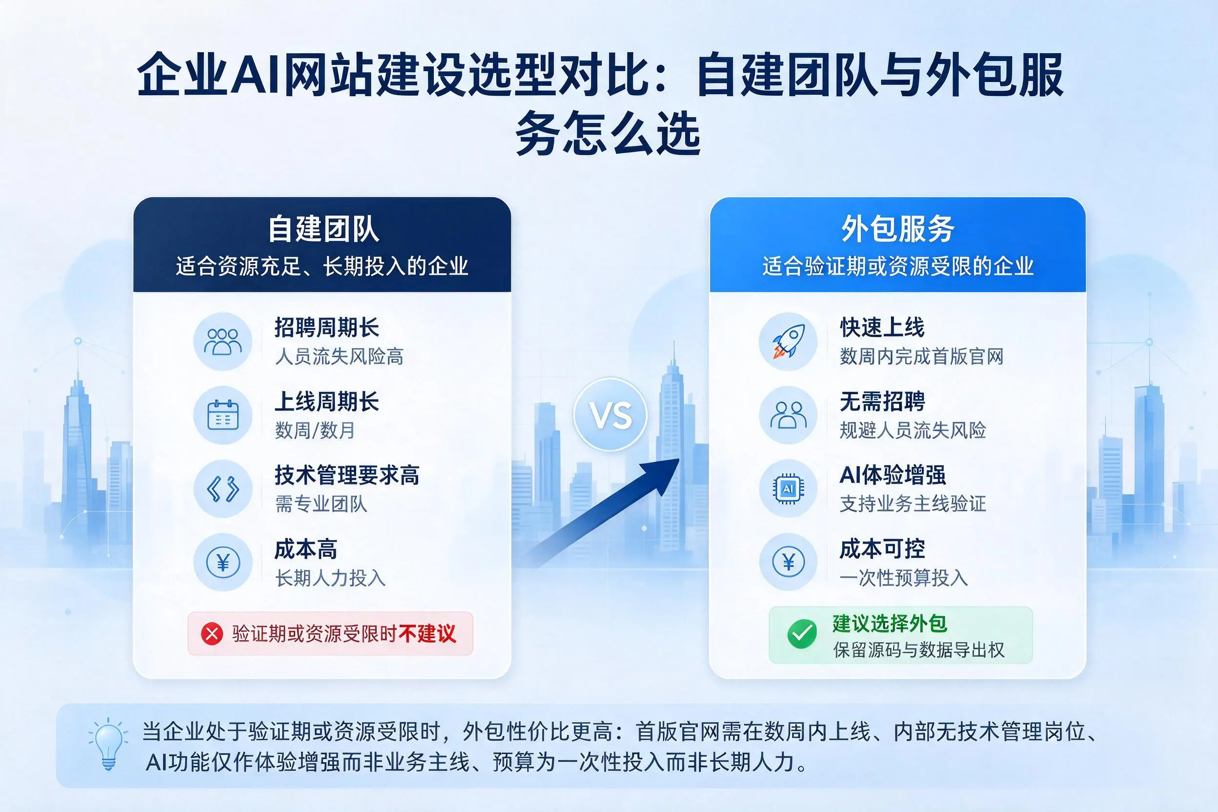 扬州企业AI网站建设选型对比：自建团队与外包服务怎么选